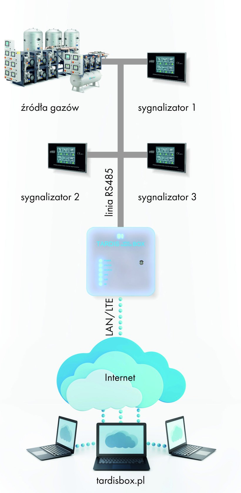 Schemat połączeń RS-485 — źródła gazów, sygnalizatory, TardisBOX, chmura, klienci
